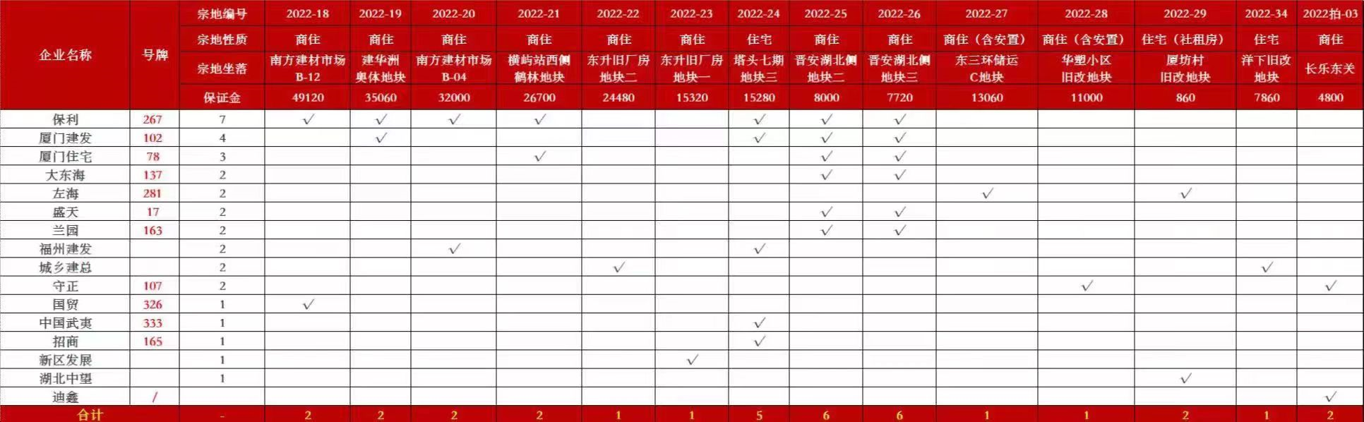 上虞|福州土拍,本土国企能否走出去?