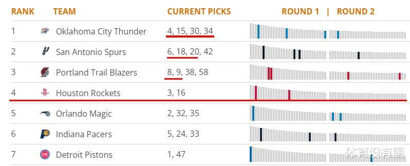 火箭队|火箭笑纳篮网大礼，两首轮预计在3和16顺位，下赛季薪资超1.25亿