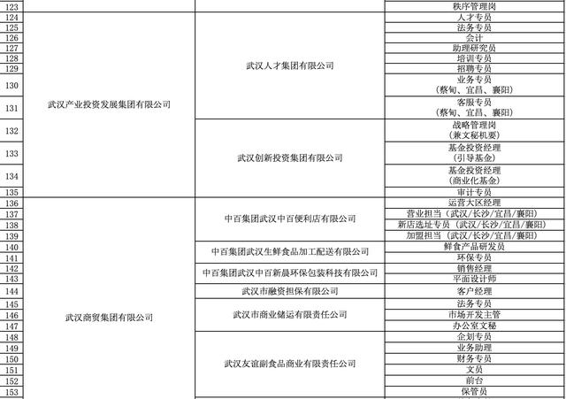 上海市|武汉162家国企公开招聘1719人，部分岗位年薪达30万元
