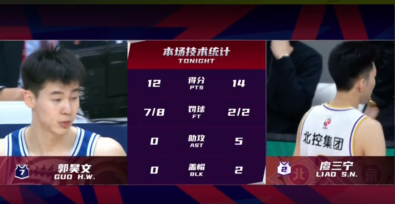 廖三宁|廖三宁火力全开，郭昊文25+8，上海久事轻松击败北京控股