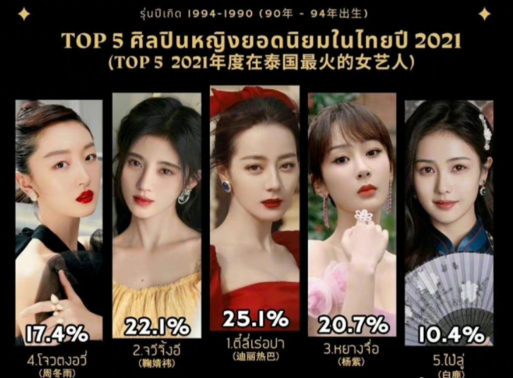 杨幂|赵丽颖杨幂在泰国好受欢迎，人气排名前三，杨紫人气次于热巴