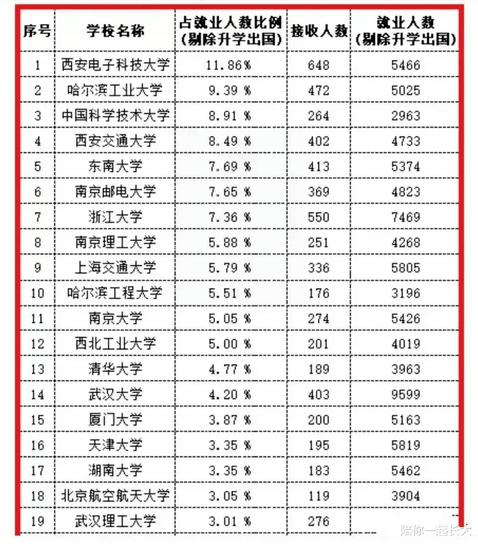 高校|西电、南邮、哈工大数据亮眼！这19所高校的学生，最受华为青睐！