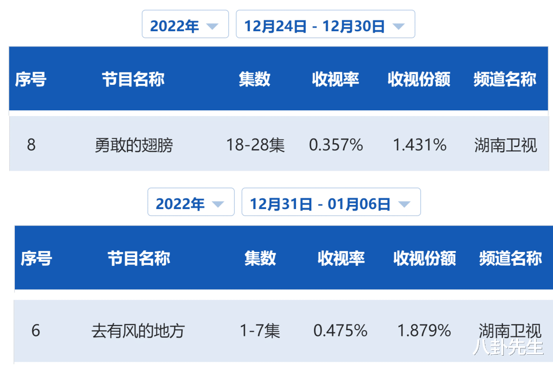 刘亦菲|上星剧脱水收视率出炉:王凯《向风》第一,刘亦菲新剧成卫视冠军