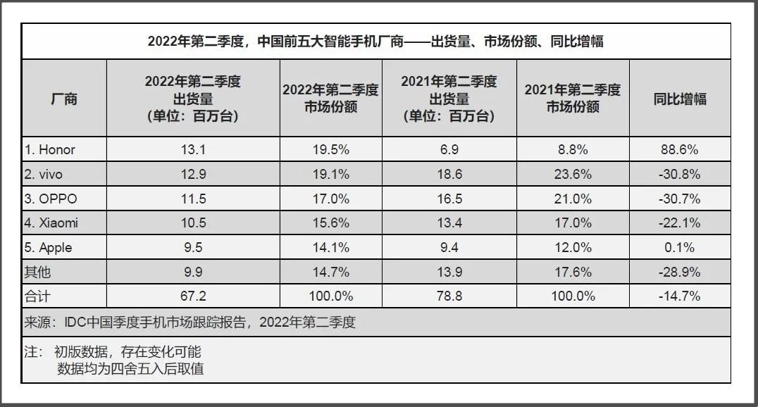 电池|你有多久没换手机？中国市场诞生“新冠军”，三个月卖出1310万台