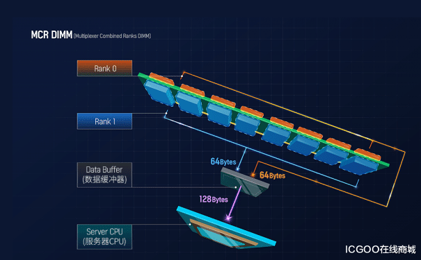 sk海力士|数据传输速率达8Gbps! SK海力士发布服务器DDR5内存模组