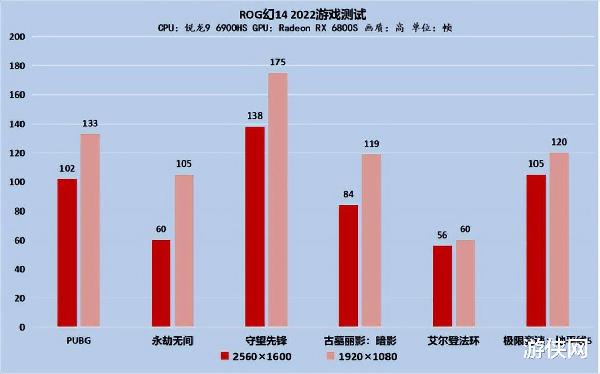 AMD|AMD超威卓越平台发力！ROG幻14 2022性能无懈可击