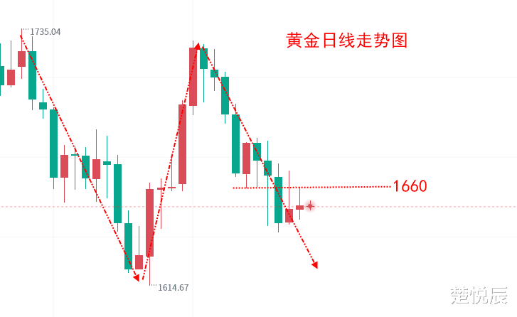 楚悦辰:10.19黄金行情分析及交易参考