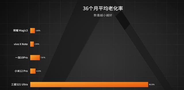 华为荣耀|旗舰机型抗老化测试,vivoXNote夺冠