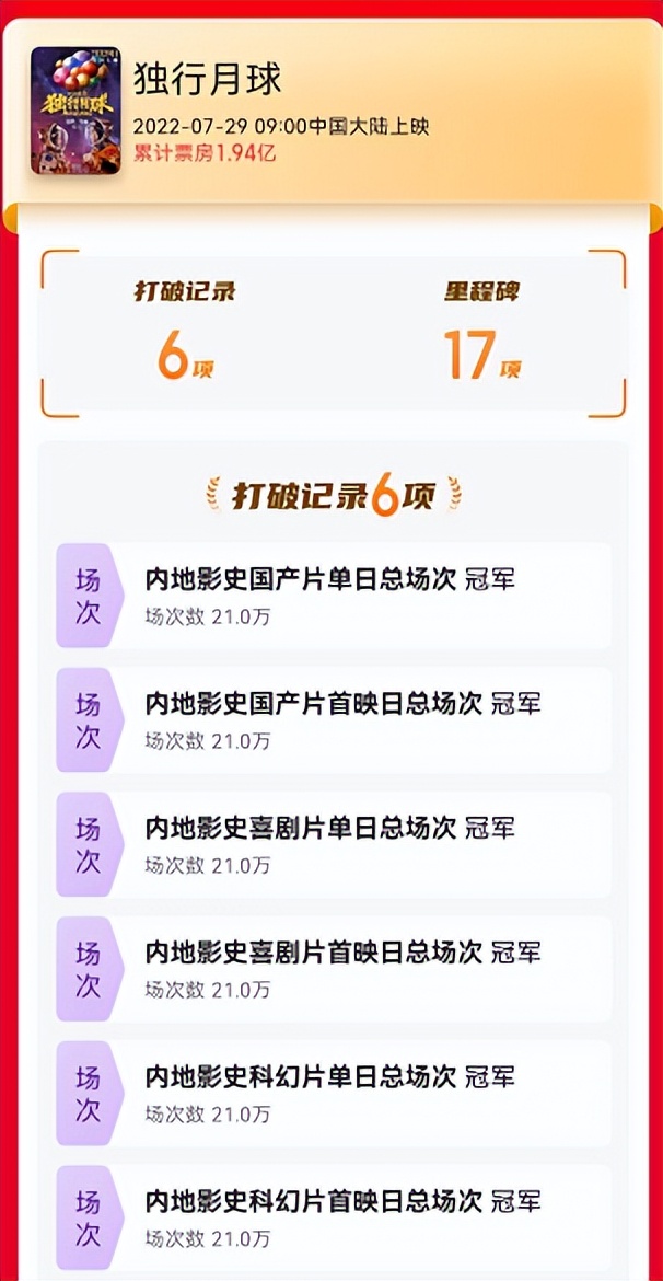 沈腾|首日票房破2亿,拿下6项冠军,沈腾一出手,就是国产喜剧天花板