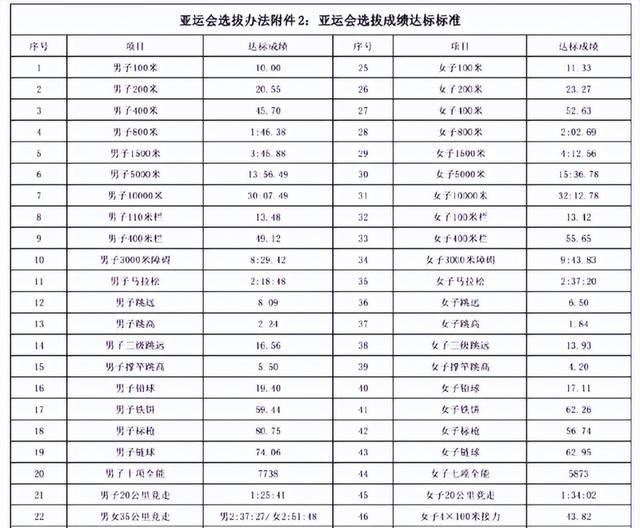 亚运会|太卷了！亚运会百米达标成绩10秒00，远超奥运会世锦赛标准