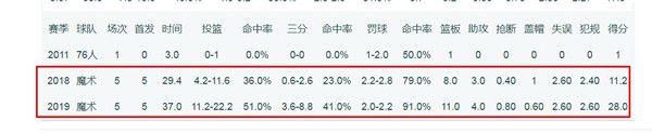 季后赛|季后赛赢球怎么这么难？生涯11年，季后赛只赢3场球，这个全明星悲催吗？