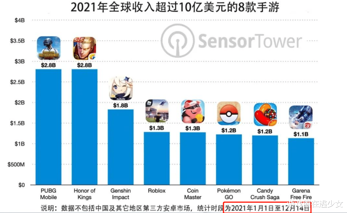 手机游戏|全球手游年度收入排行榜，《原神》第三，《王者荣耀》第二，第一名也是中国游戏！