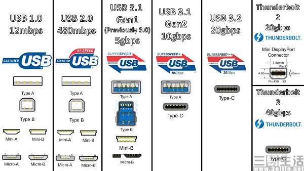USB|普天同庆，USB终于有了能让人看懂的命名标准