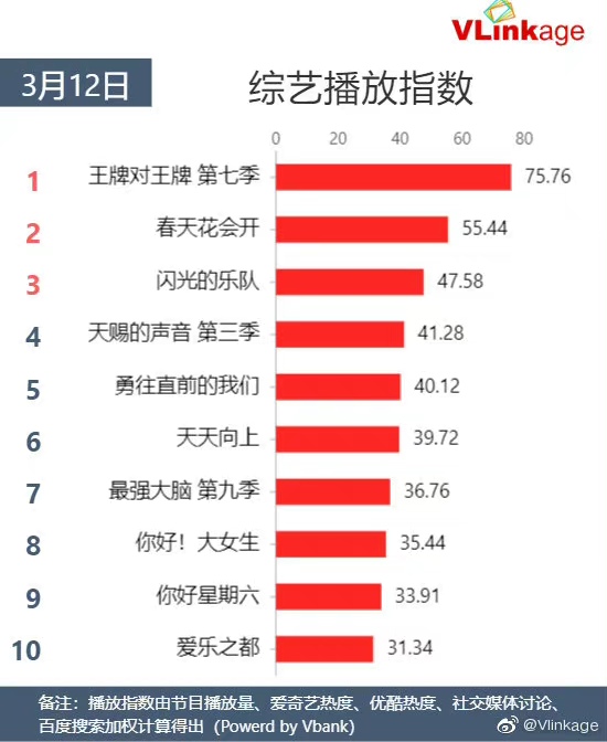 华晨宇|“得花花者得天下”,两档顶级综艺对打,华晨宇是最后赢家!