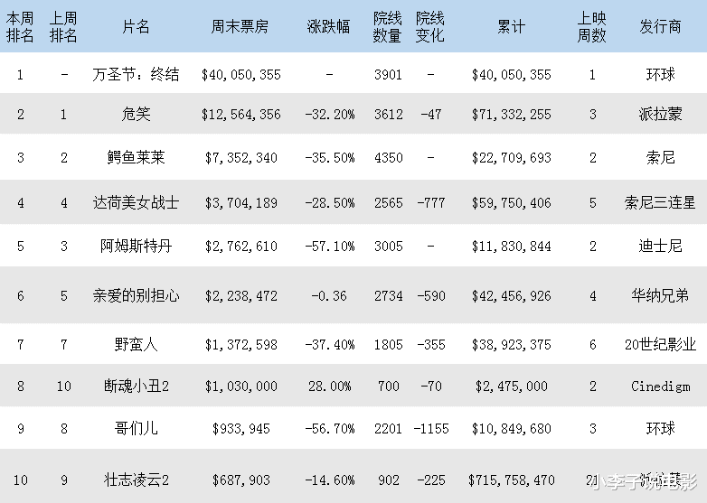 明星|北美周末票房至10月18日，《万圣节：终结》4005万美元不及预期