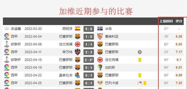 巴塞罗那|哈维回归6个月后，巴萨34场比赛胜率仅55.8%，胜率存疑