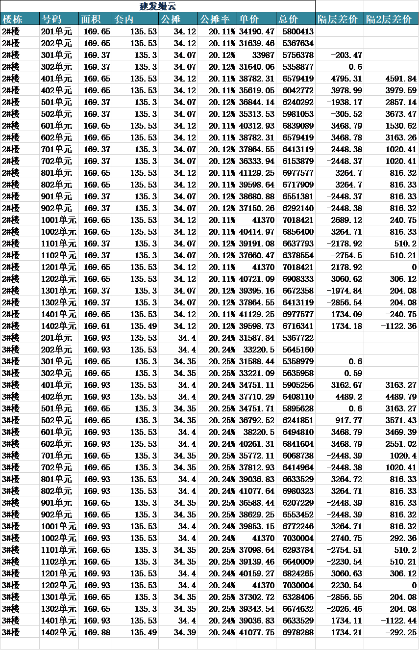 公摊|奥体建发缦云,备案均价3.6W,怎么看?