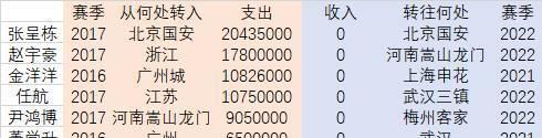 热火队|河北队花5.9亿买的8名国内球员，全部自由身离队，三镇再签9猛将