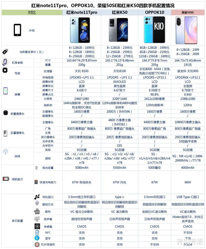 索尼|红米note11Tpro、OPPO K10、荣耀50SE和红米K50咋选?