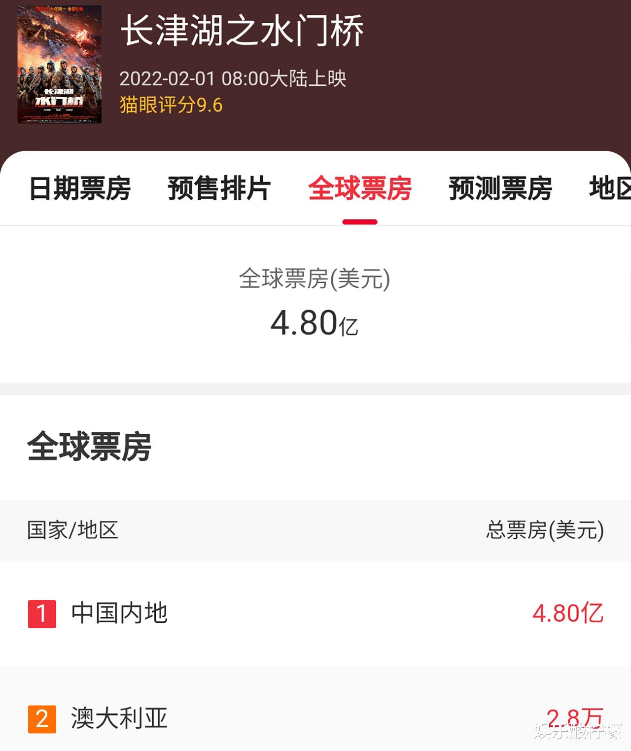 长津湖之水门桥|《长津湖之水门桥》海外票房出炉，暂居2022年全球票房冠军