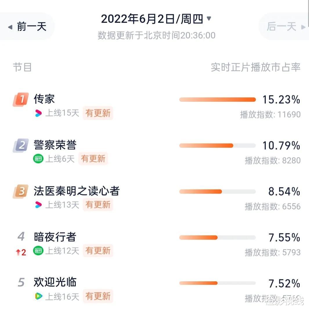 黄轩|义愤填膺变歇斯底里,黄轩一场戏,证明他的演技一般,不适合人物