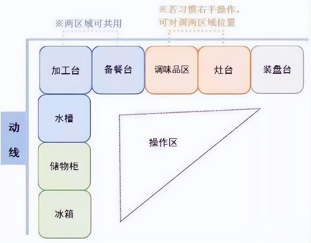 一字型、L型、U型和双一字型厨房,你家厨房到底适合哪种布局?