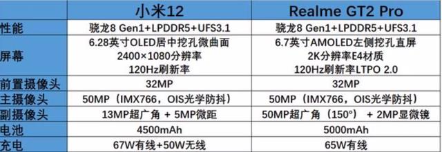 Linux|realmeGT2Pro对比小米12，都是国产旗舰，实际差距却很大！