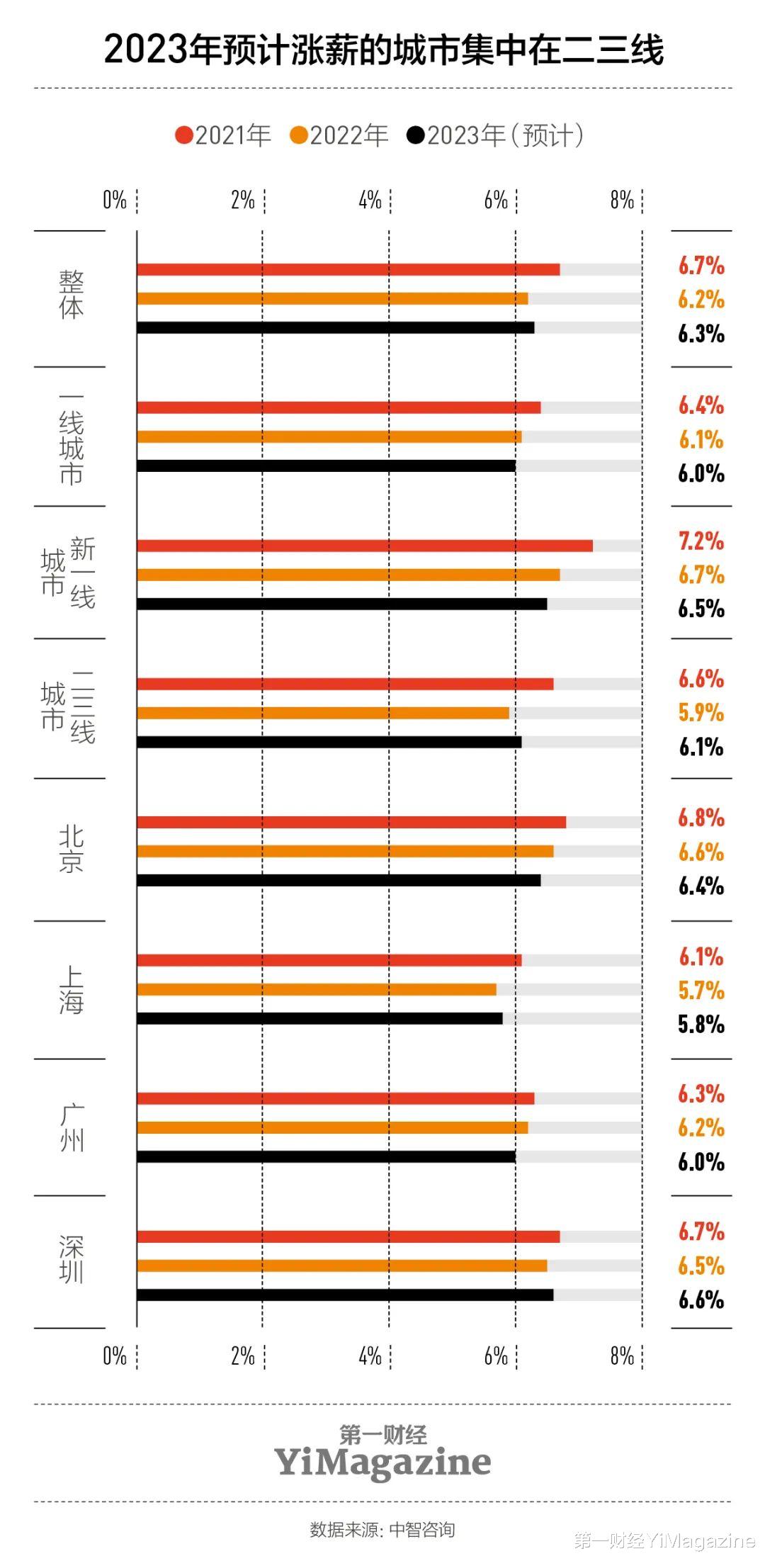 芯片|2023年，职场的机会在哪里？