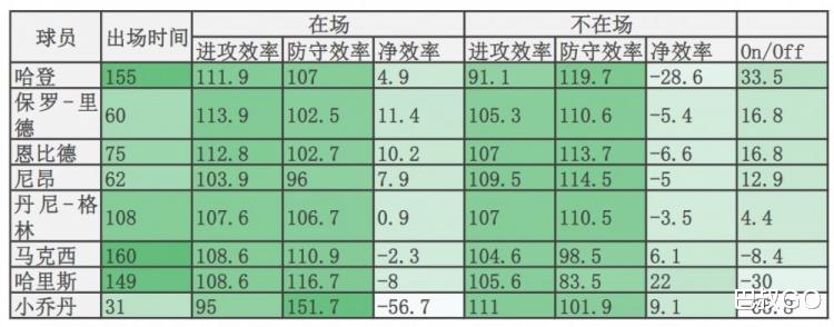 詹姆斯·哈登|三组天王山！哈登高阶数据出炉，斯波不敢赌啊，邓罗成鸡肋了