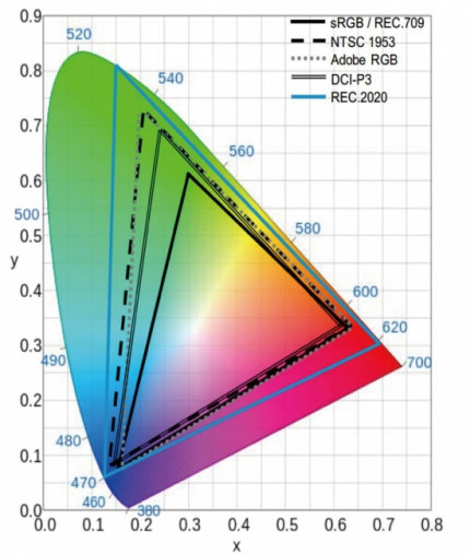 OLED|为你揭秘OLED显示器色彩强大的原因！