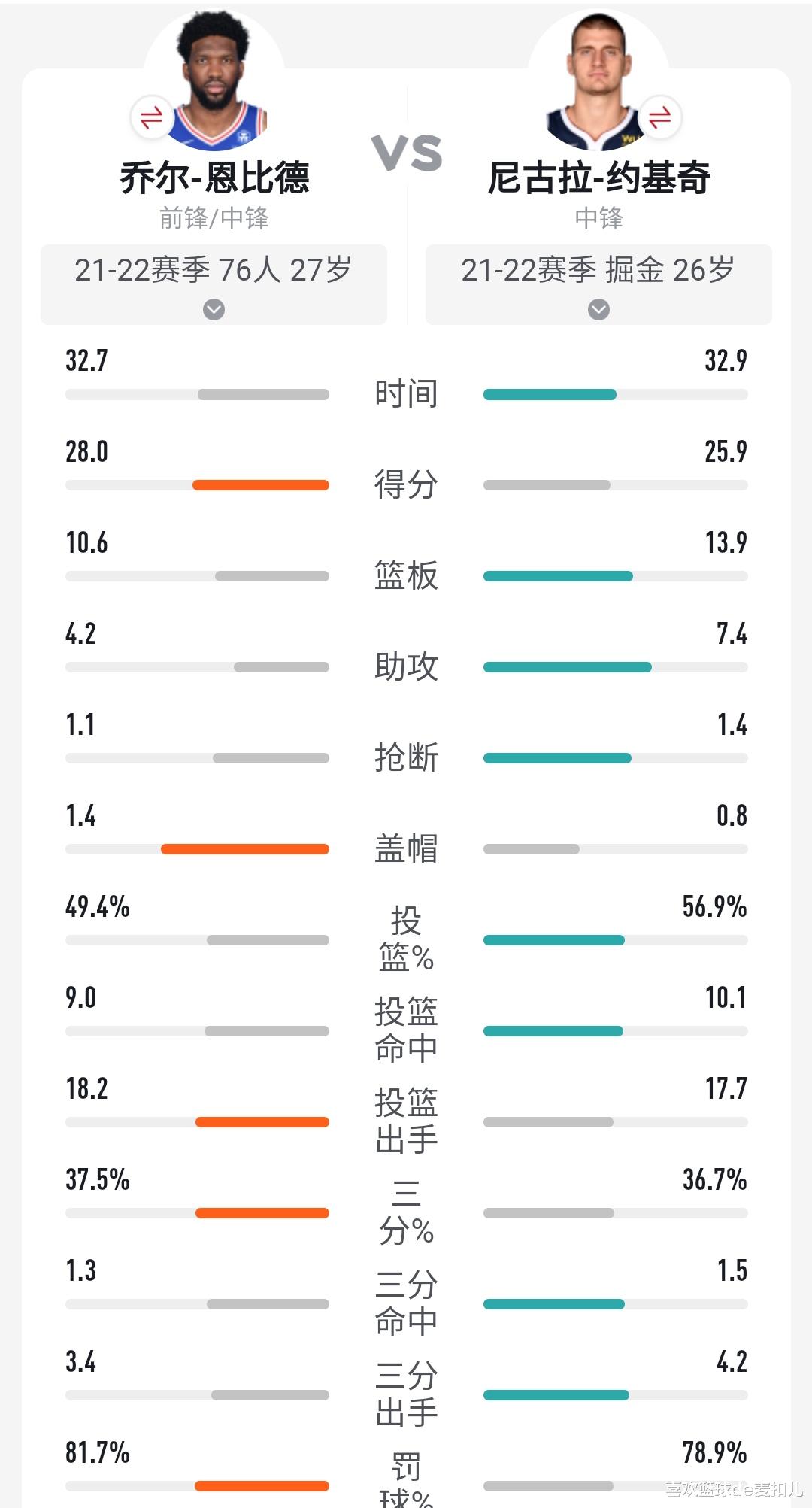 付豪|NBA两位王者级中锋，一天内恩比德砍50＋，约基奇拿49分大号三双