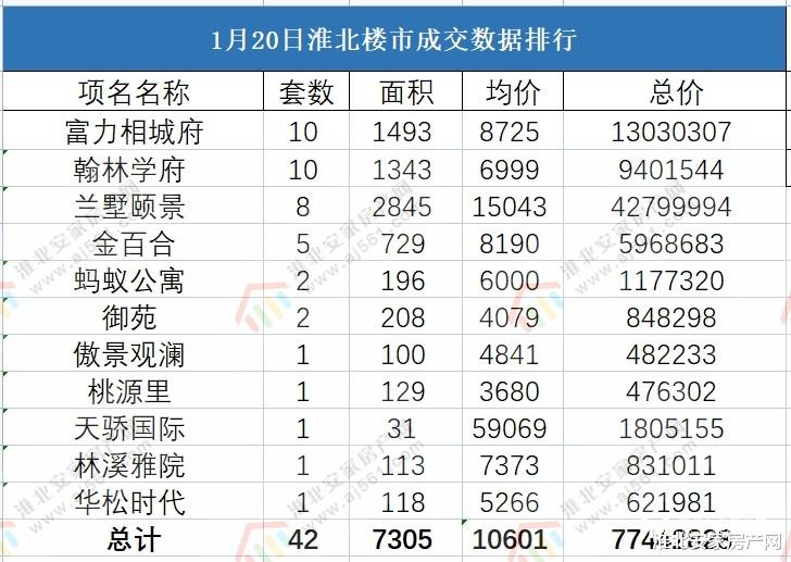|2022年1月20日淮北楼市 淮北备案42套
