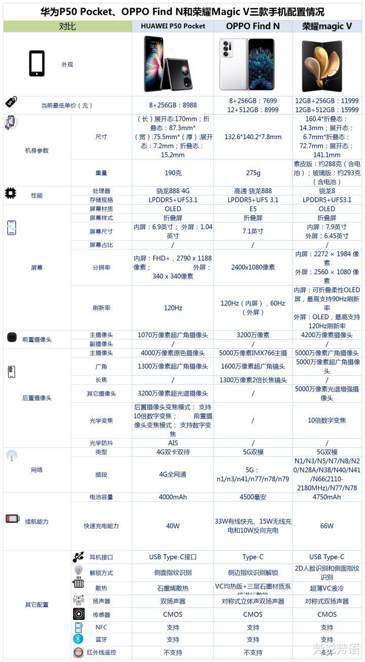 华为荣耀|OPPOFindN、华为P50Pocket和荣耀MagicV之间咋选？