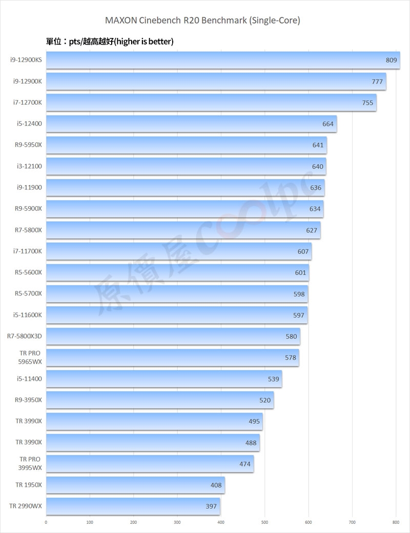 AMD Zen3 64核心撕裂者跑分上天 5995WX拿下65071分再创新高