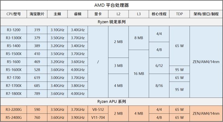 CPU|老AU是否适合捡垃圾？