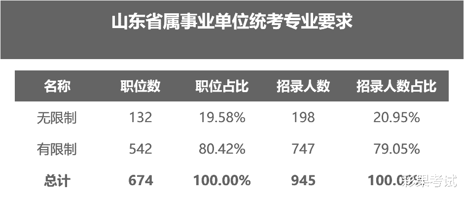 山东省|招945人!2023山东省属事业单位无应届要求!