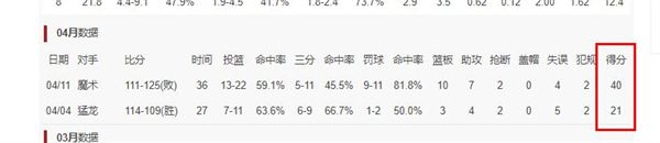 曼联|两届全明星！29岁当打之年，常规赛单场40分，为什么季后赛枯坐冷板凳？