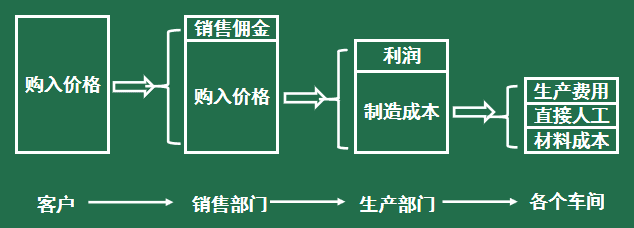 PPT解读19:阿米巴成巴的三个条件