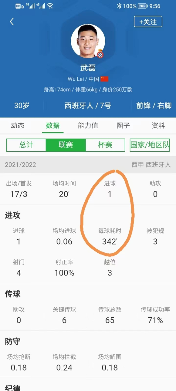 骑士队|武磊 久保建英 李刚仁 中日韩三名西甲的亚洲球员 谁最厉害