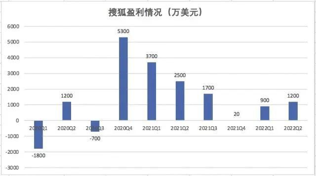 阿里巴巴|从270亿跌至6.6亿，张朝阳的直播救不了搜狐