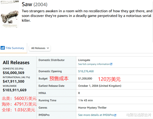 道恩·强森|41周北美票房出炉,又是恐怖片夺冠,强森大片将映,影评口碑解禁