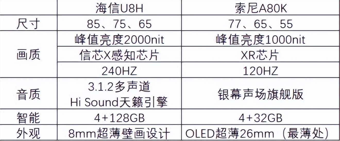 海信|谁才是最强王者,海信电视ULED X 旗舰 U8H 和 索尼A80K正面刚