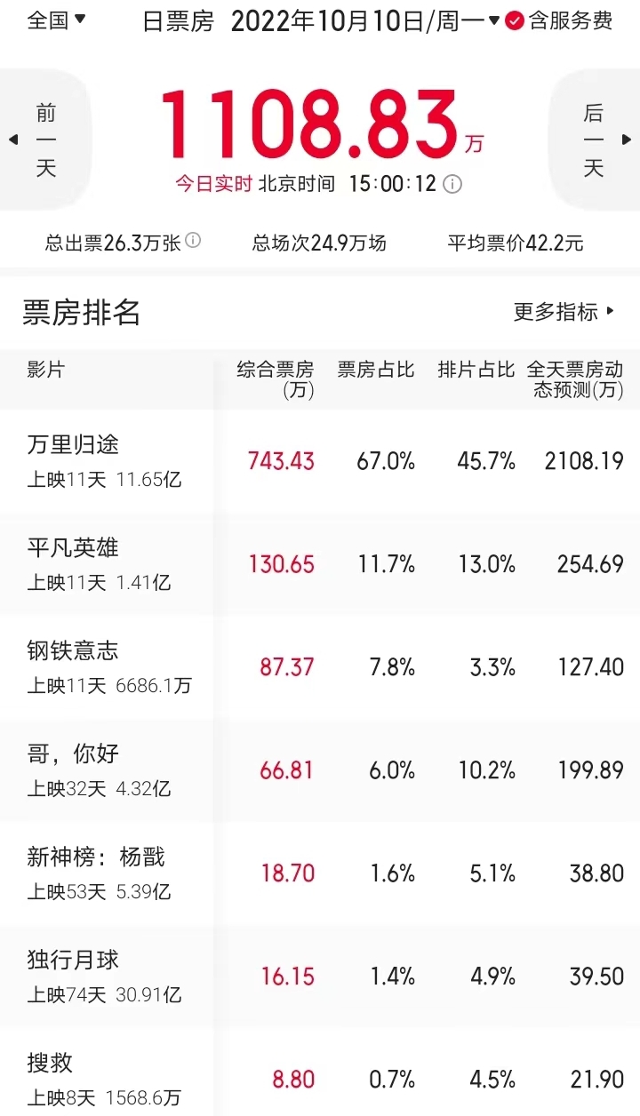 金·卡戴珊|甄子丹折戟国庆档,不是每个动作巨星都叫“吴京”