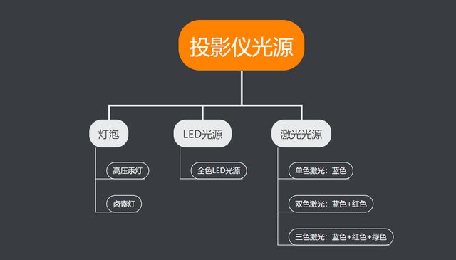 投影仪|LED和三色激光效果对比,三色激光真的能替代 LED 吗?