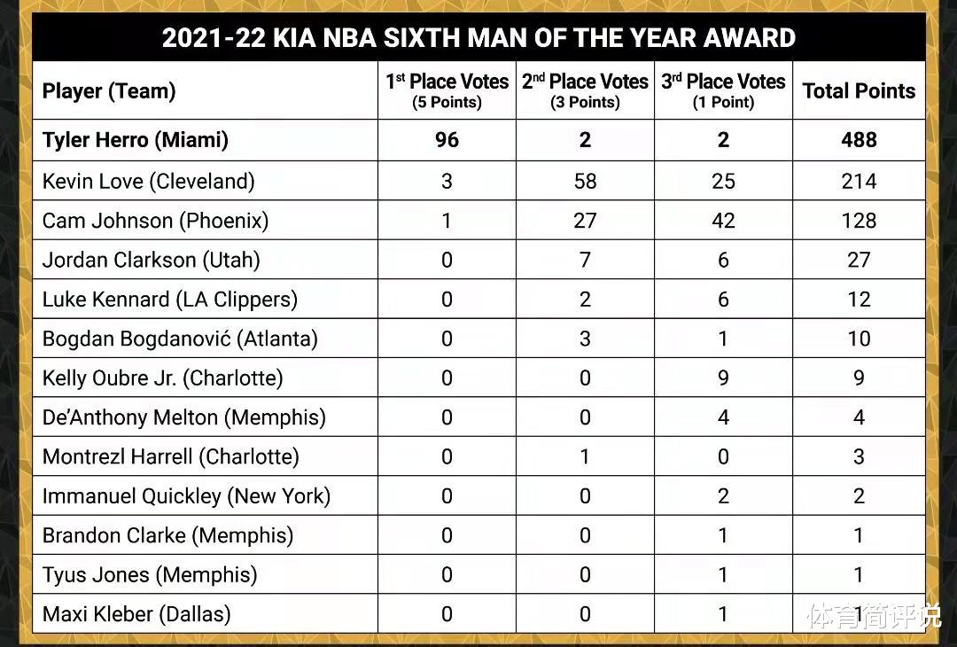 保罗|5月5日NBA季后赛半决赛赛程出炉，希罗获大奖，保罗有望再破纪录