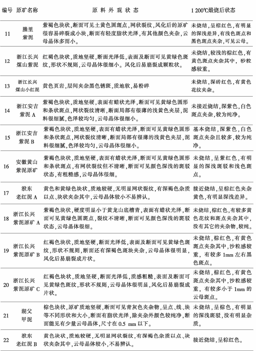 大红袍|紫砂乱象之——紫砂壶泥料(上)