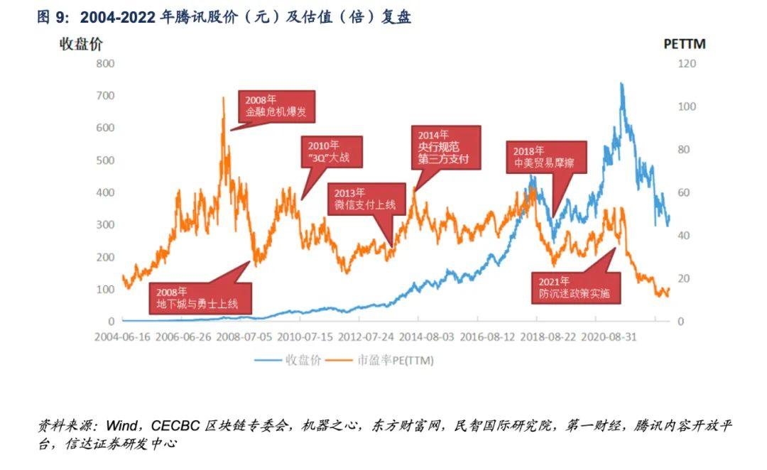 腾讯|2022腾讯的自我修复