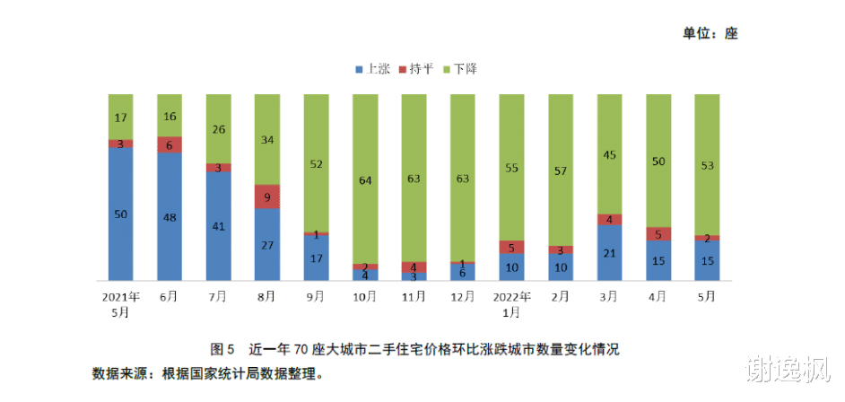 央企|谢逸枫:5月70城房价现收窄态势 释放房价触底迹象信号