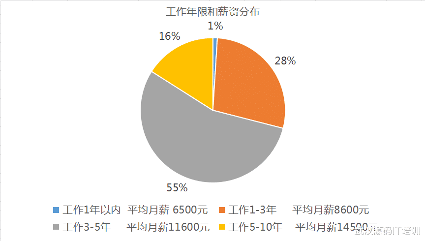 Java|武汉79%的JAVA工程师年薪超过10万，什么样的人才能学习JAVA？
