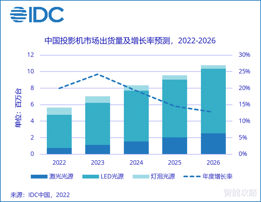 idc|市场份额持续上升，峰米投影勇夺第三，这份IDC数据报告太有料